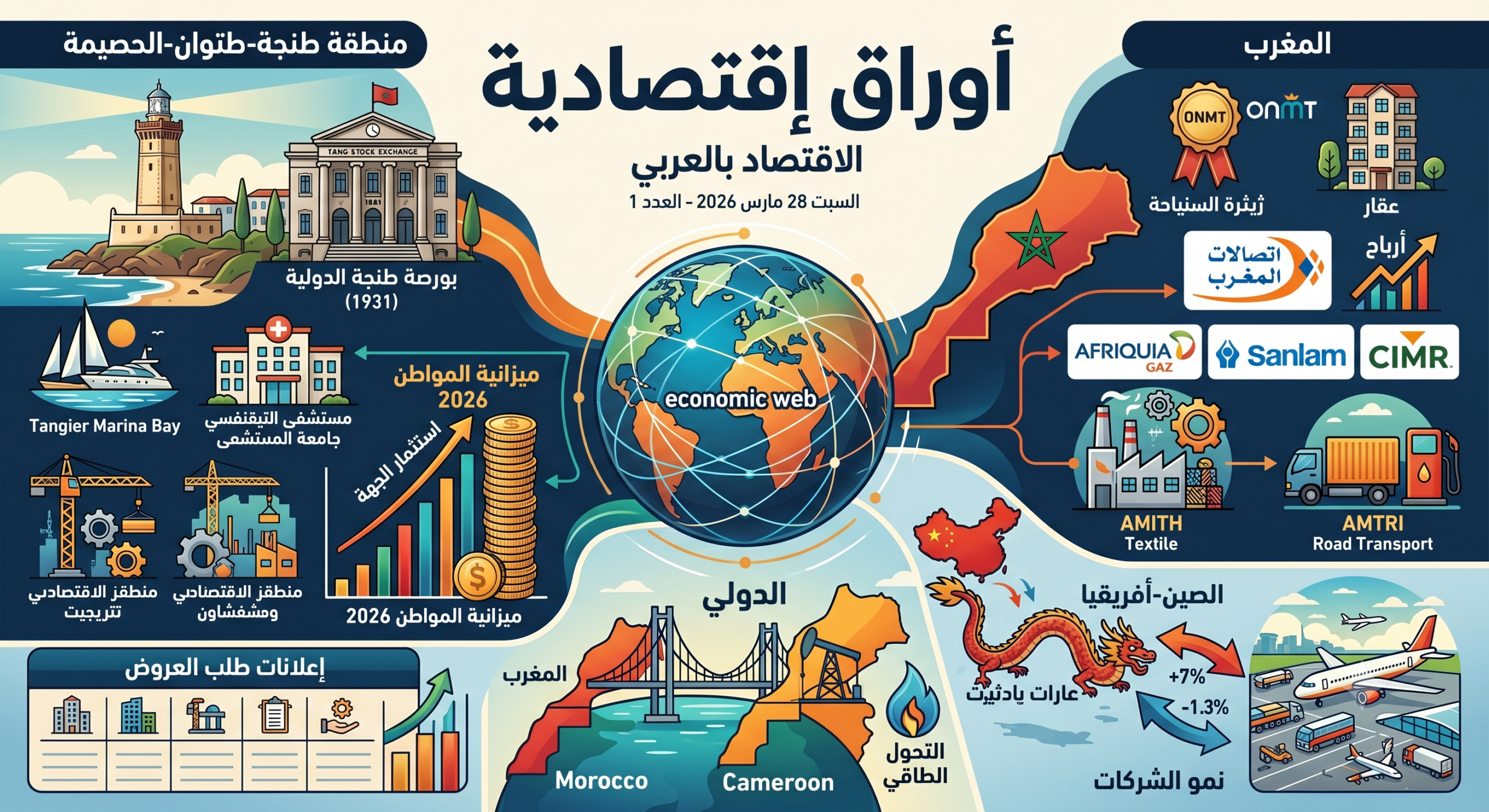 أوراق إقتصادية – نشرة إخبارية أسبوعية (الاقتصاد بالعربي) – السبت 28 مارس 2026 – العدد 1